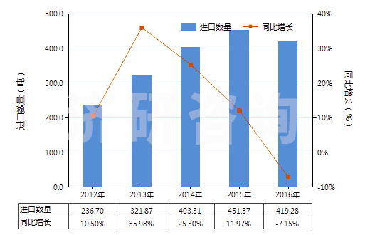2012-2016年中國清潔牙縫用的紗線(牙線)(HS33062000)進口量及增速統計